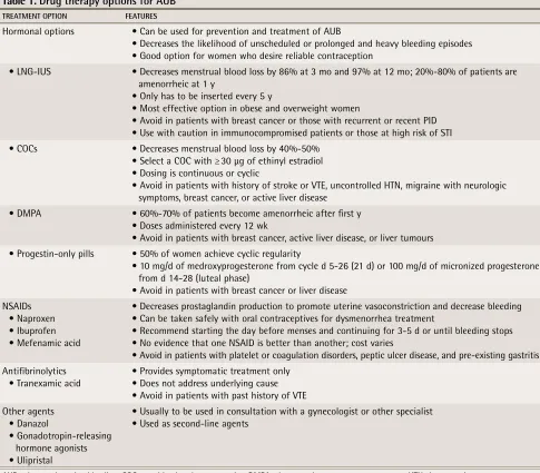 Table 1. Drug therapy options for AUB
