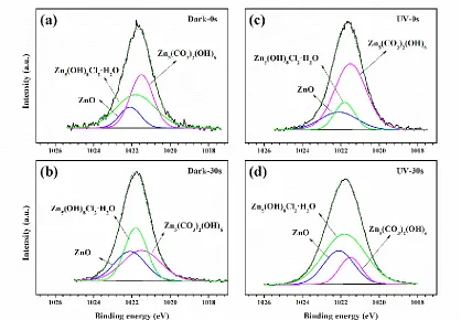 Figure 6. Zn 2p3 high-resolution spectra of the Cu60-40Zn alloy after 1 week of exposure in humid pure air with 97% RH at 25 °C
