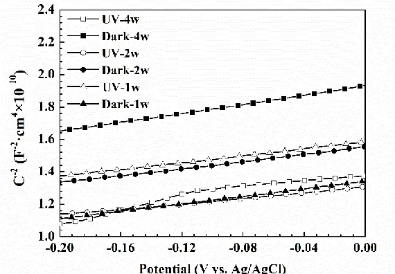 Figure 8. Mott-Schottky plots of the CPTF electrodes in 5.2 wt% NaCl solution tested in the dark