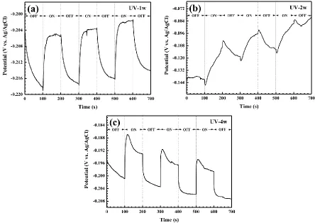 Figure 9.  The variations of the OCPs (vs. Ag/AgCl) of CPTF electrodes in 5.2 wt% NaCl solution under intermittent white light illumination