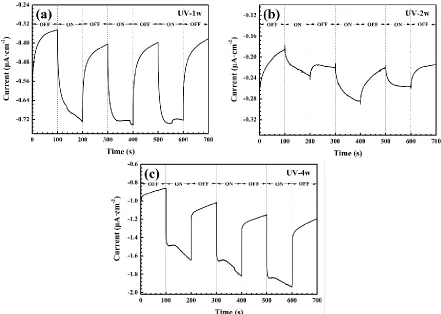 Figure 10.  The galvanic current densities between CPTF electrodes and the Cu60-40Zn alloy in 5.2 wt% NaCl solution under intermittent white light illumination