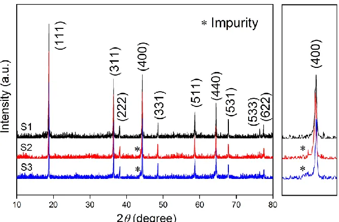 Figure 1.  XRD patterns of LiNi0.5Mn1.5O4 powdered samples prepared through the different methods