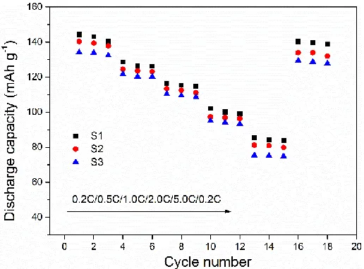 Figure 4.  Discharge capacities of LiNi0.5Mn1.5O4 electrodes obtained by the three preparation methods at different discharge rates