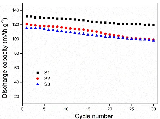 Figure 5.  Discharge capacities of LiNi0.5Mn1.5O4 electrodes exposed to continuous cycling at 0.5 C