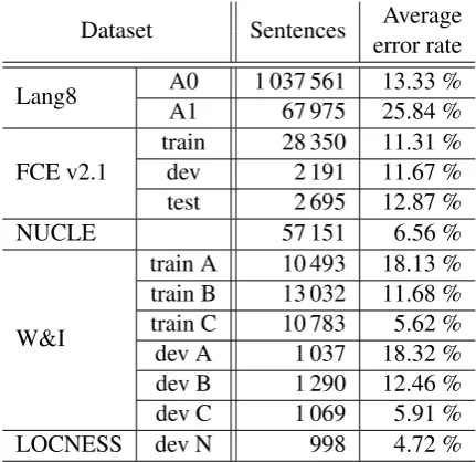 Table 1: Statistics of available datasets.The errorrate is computed as a ratio of non-matching alignmentedges.