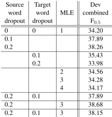 Table 2: Ofﬁcial shared task F0.5 scores on the test set.