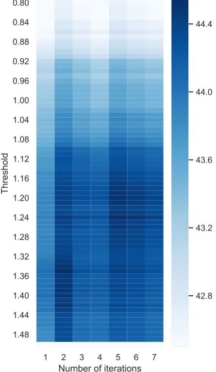 Figure 1: Performance of iterative decoding dependingon number of iterations and threshold parameters.