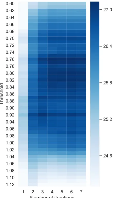 Figure 2: Performance of iterative decoding dependingon number of iterations and threshold parameters.