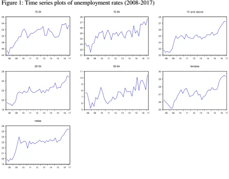 Figure 1: Time series plots of unemployment rates (2008-2017) 