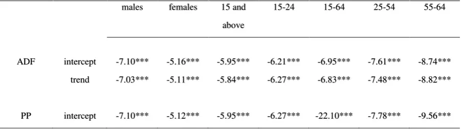 Table 5: Individual unit root tests (first differences) 