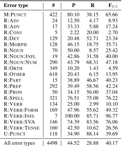 Table 2: Span-level correction results of the ablatedmodels.