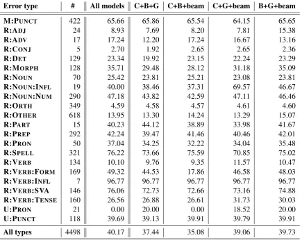 Table 3: Span-level correction results (F0we do not predict)..5) for different error types (we do not show results for the error types that C: Channel Model, B: BERT, G: GPT-2.