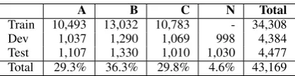 Table 1:Statistics for the sentence pairs of W&I+Lcorpus. A, B and C represent different CEFR levels fordescribing language ability, from beginner to proﬁcientuser.N denotes essays written by native Englishstudents.