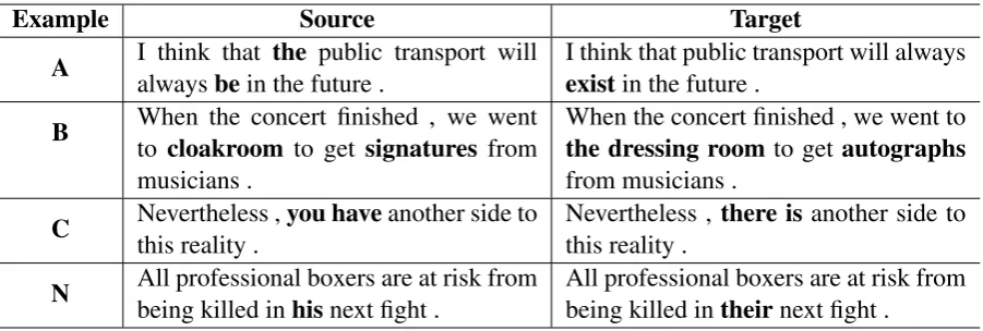 Table 2: Example of sentence pairs with different CEFR levels. Bold font represents the difference between thesource and the target.