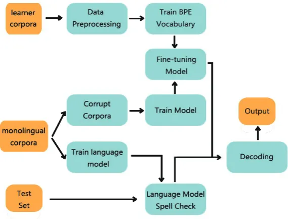 Figure 1: The pipeline of our grammatical error correction system