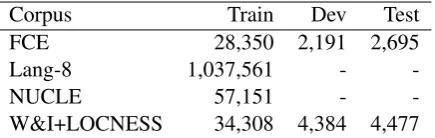 Table 1: Number of sentences in corpora on GECshared task for restricted track.