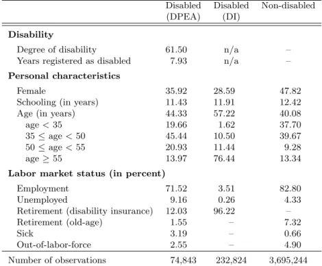 Table 2: Characterization of disabled (DPEA), disabled (DI), and non-disabled workers