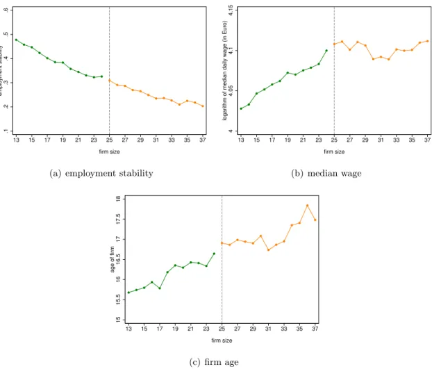 Figure 2: Selected controls (mean) vs firm size