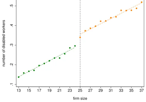 Figure 3: The effect of the DPEA on the number of disabled workers at quota threshold T = 25