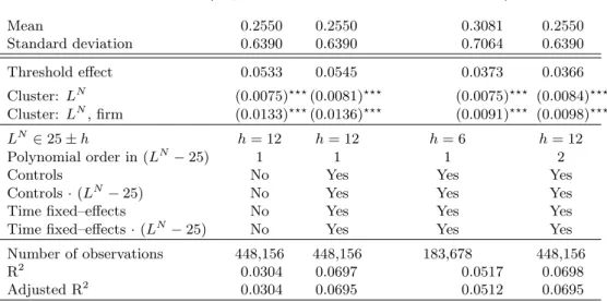 Table 4: The effect of the employment quota on the number of disabled workers per firm at quota threshold T = 25 (time period: January 1999 - June 2001)