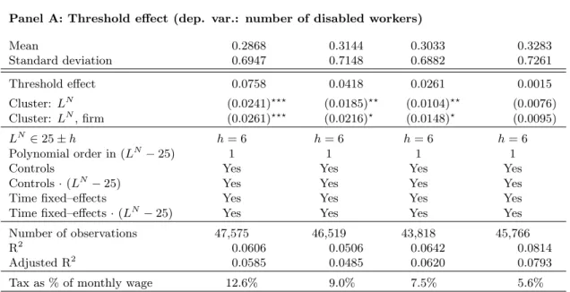 Table 5: The effect of the employment quota on the number of disabled workers per firm by firms’ median daily wage (quartiles) at quota threshold T = 25 (time period: January 1999  -June 2001)