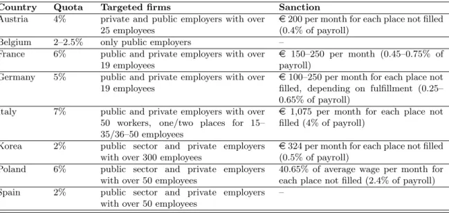 Table 1: OECD Countries with Employment Quotas