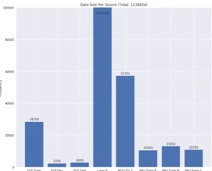 Figure 2: Data size per source for all Restricted Tracktraining data. Number includes multiple annotationsfor Lang-8