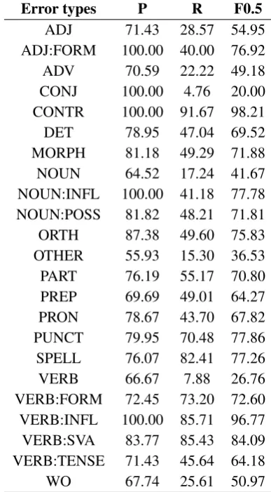 Table 9: Comparing the average number of edits persentence, normalized by sentence length, between theNUCLE, and Lang-8 are all signiﬁcantly different fromW&I training set and other available training datasources for the Restricted Track