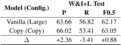 Table 11: Training progress on CoNLL-2014.NoW&I+Locness datasets were used in these results