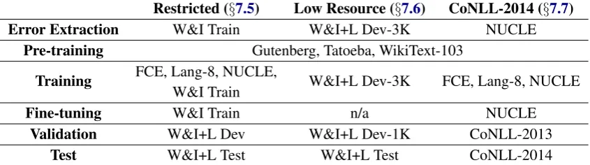 Figure 1: Overall pipeline for our approach. Gray shaded box includes the training steps for a seq2seq model.