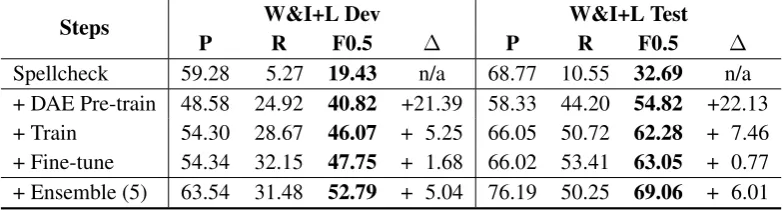 Table 3: ACL 2019 BEA Workshop Restricted Track results. For each training step, we only list results from themodel conﬁguration that achieved the best F0.5 test set score