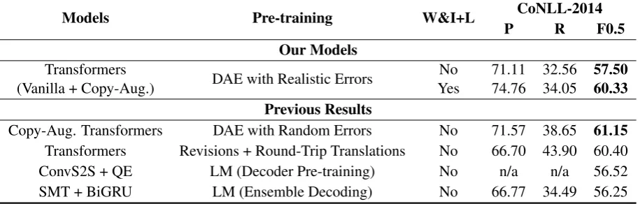 Table 5: Results on CoNLL-2014 as point of comparison. “W&I+L” indicates whether the approach made use ofthe (newly released) W&I+L dataset