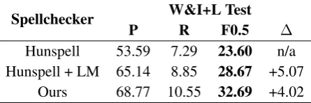 Table 8: Effect of incorporating context into a standardspellchecker.