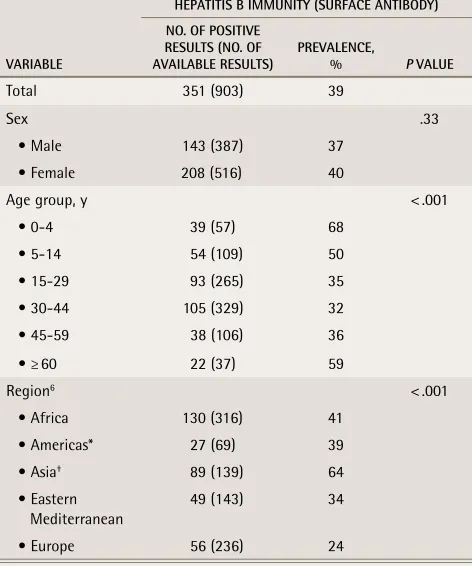Table 2. Prevalence of HIV, hepatitis B, and hepatitis C infection in clinic patients
