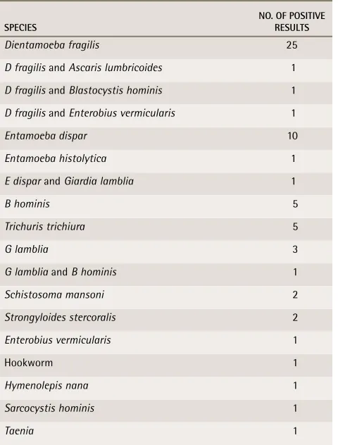 Table 5. Parasite species identified in positive stool samples