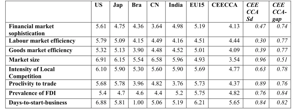 Table 3.4 illustrates the scoring on the various sub-prerequisites that make up the Markets prerequisite