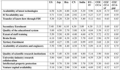 Table 3.5: Innovation-capacity prerequisites for knowledge-based growth:  Internationally benchmarking CEECCA   