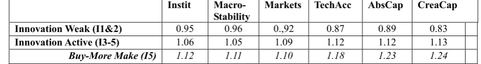 Table 4.1: Prerequisites for knowledge-based growth:  