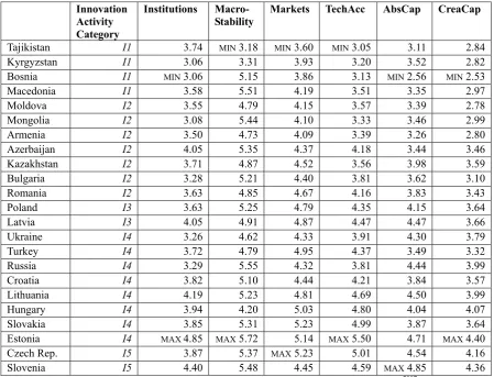 Table 4.3: CEECA countries on composite prerequisites for knowledge-based growth