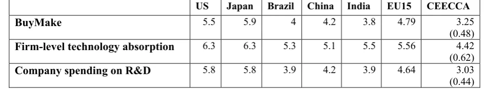 Table 3.2: Technology-buy and/or technology-make:  benchmarking of CEECCA countries  