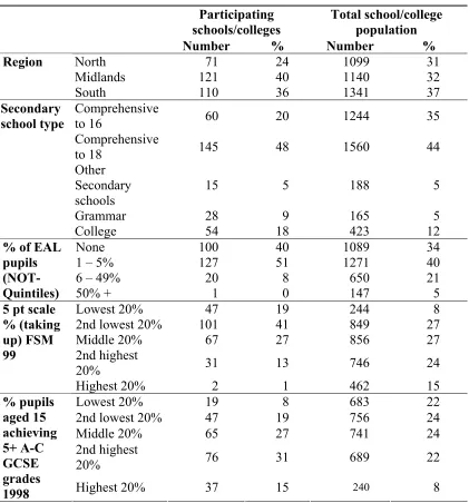 Table 3.1: Comparison of participating schools/colleges and total school/college population  