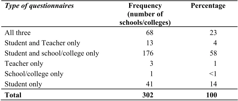Table 3.2  Combination of completed questionnaires returned  