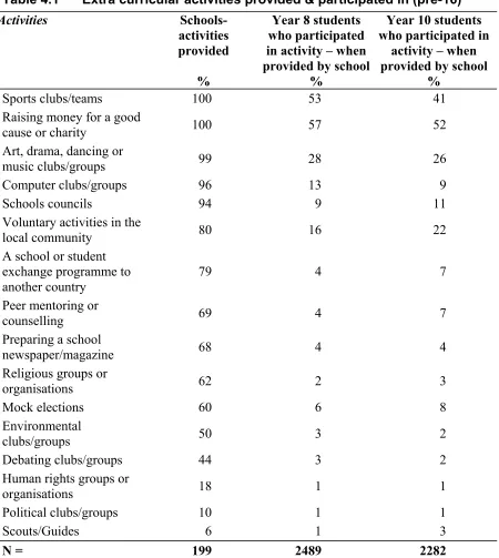 Table 4.1 Extra curricular activities provided & participated in (pre-16) 