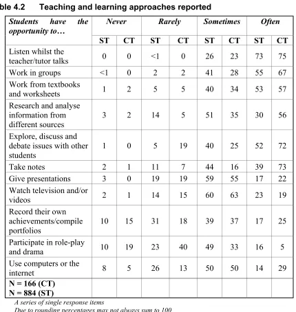 Table 4.2 Teaching and learning approaches reported 