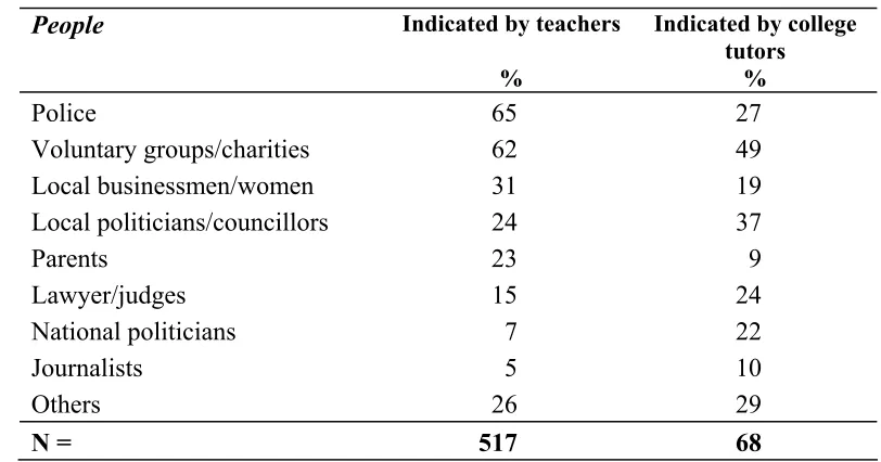 Table 4.7 External people involved in teaching citizenship education 
