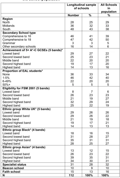 Table 3.1 Comparison of longitudinal sample of schools with 