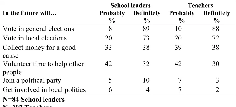 Table 3.2 Political participation: future intentions 