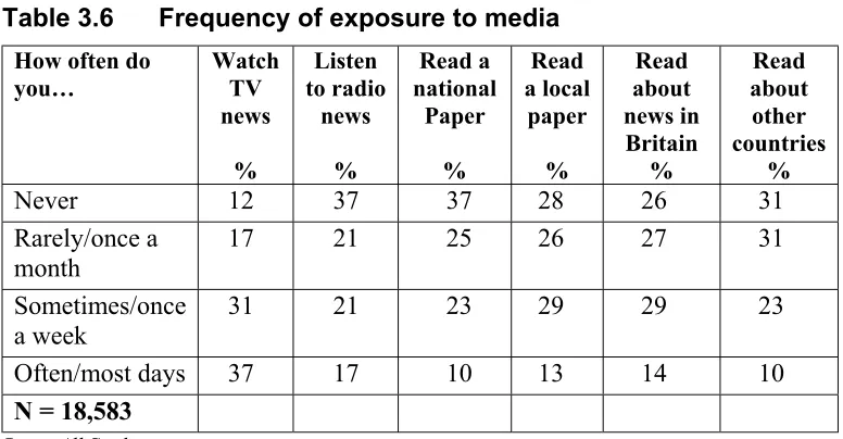 Table 3.6 Frequency of exposure to media 