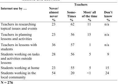 Table 4.6 Frequency of internet use for citizenship education 