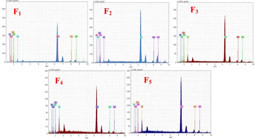 Figure 4.  EDX spectra of F1, F2, F3, F4 and F5 samples. 